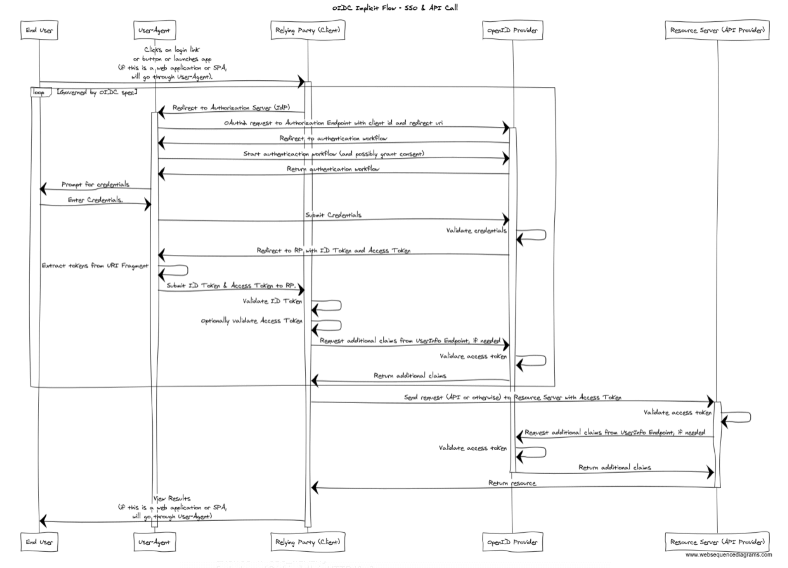 OpenId Authenticate Users With Single sign On 9ci Inc